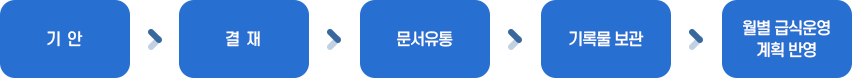 월별 시장조사 일반 공문서 처리(업무관리시스템을 통한 처리) 이미지