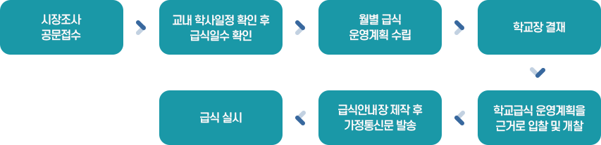 월별 급식운영 계획 절차 이미지