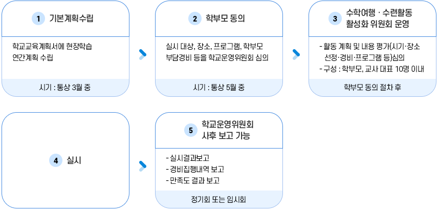 수련활동&middot;수학여행 관련 시행 절차 이미지